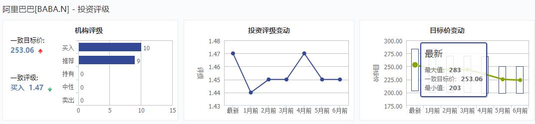 财报前瞻 | 机构强烈看好，阿里依然是“爸爸”？