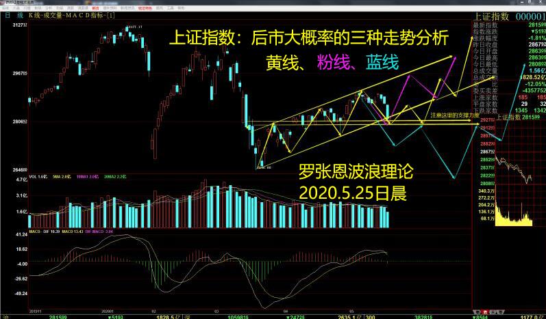 波浪理论实战图解,a股还有戏吗?