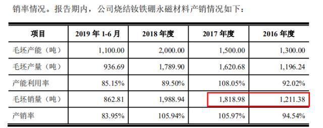 资料来源:大地熊科创板招股书(申报稿)资料来源:大地