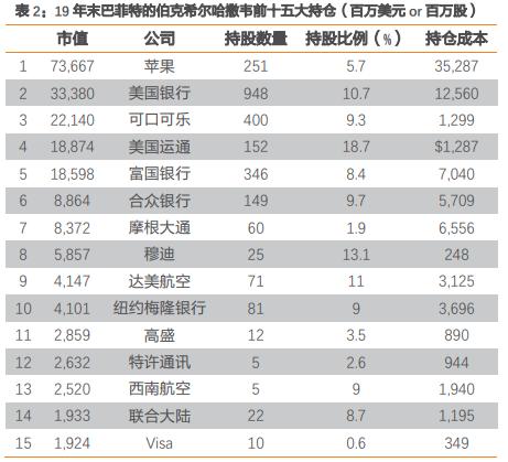 行业机会 | 30年赚28.9倍，巴菲特如何投资银行股？