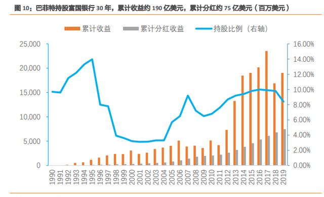 行业机会 | 30年赚28.9倍，巴菲特如何投资银行股？