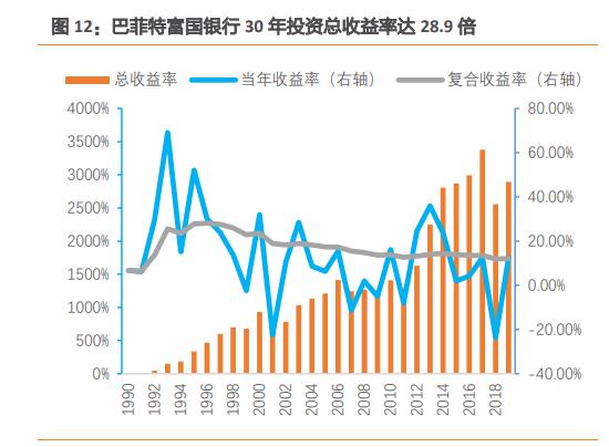 行业机会 | 30年赚28.9倍，巴菲特如何投资银行股？
