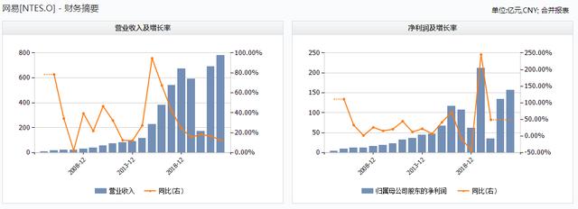 千倍股网易赴港上市！网易到底牛在哪？