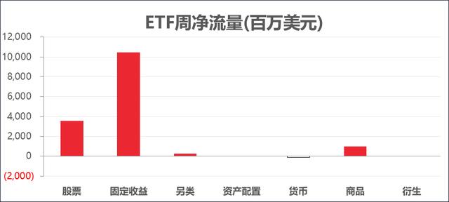ETF周报丨USO周涨超14%，高盛建议做多巴西