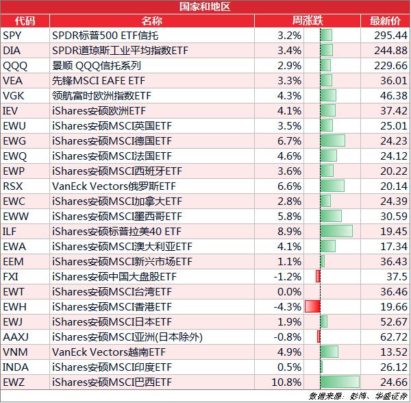 ETF周报丨USO周涨超14%，高盛建议做多巴西