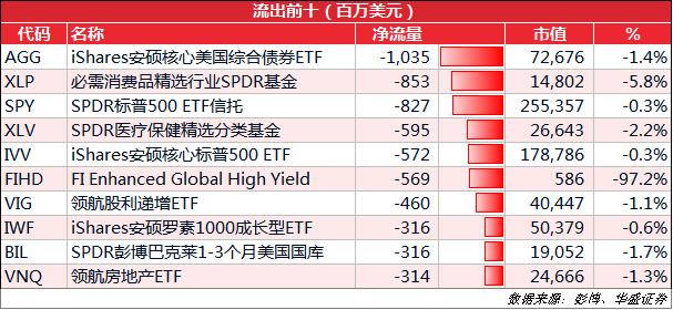 ETF周报丨USO周涨超14%，高盛建议做多巴西