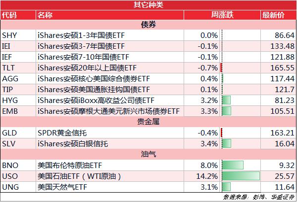 ETF周报丨USO周涨超14%，高盛建议做多巴西