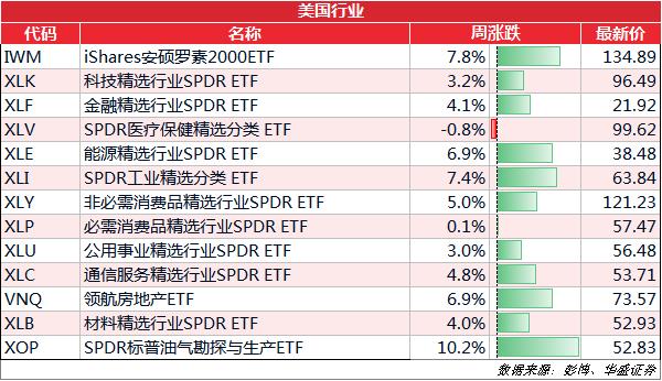 ETF周报丨USO周涨超14%，高盛建议做多巴西