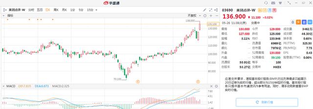 目标市值破万亿！市场为何仍看好营收下滑的美团点评？