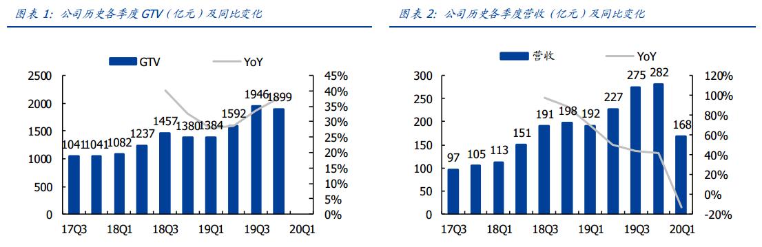 目标市值破万亿！市场为何仍看好营收下滑的美团点评？