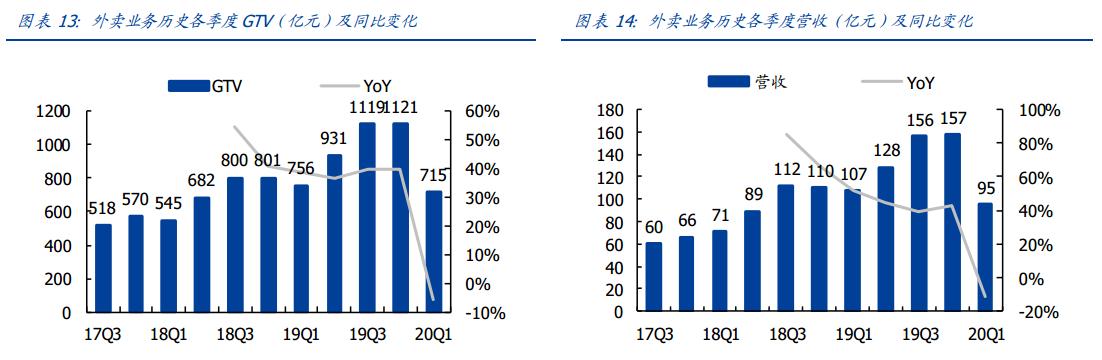 目标市值破万亿！市场为何仍看好营收下滑的美团点评？