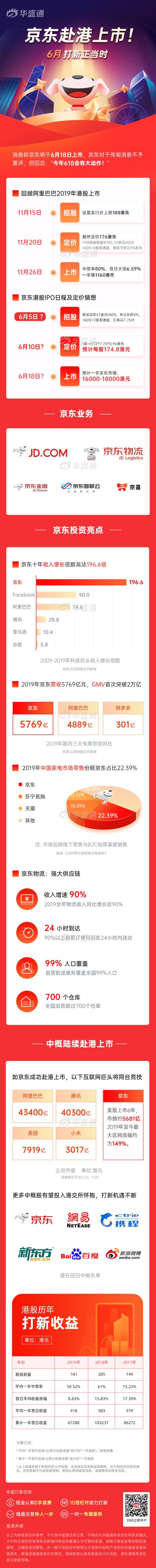 一图IPO | 京东618有大动作！赴港上市进入倒计时
