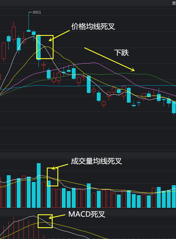 具体操作方法是:当顶部出现量均线死叉时,一定要减仓观望,如果是三