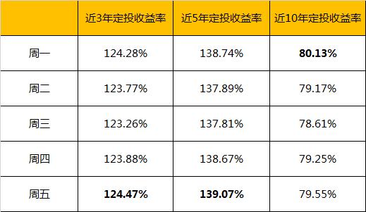 基金专栏 | 做基金定投,周定投 pk 月定投哪个更好?