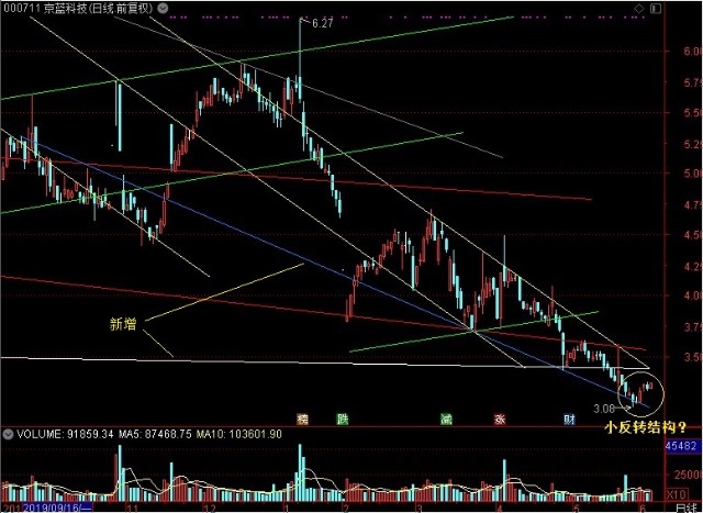 股票 正文       另外,可看到该股近3个多月由原来的黄,红线间的三角