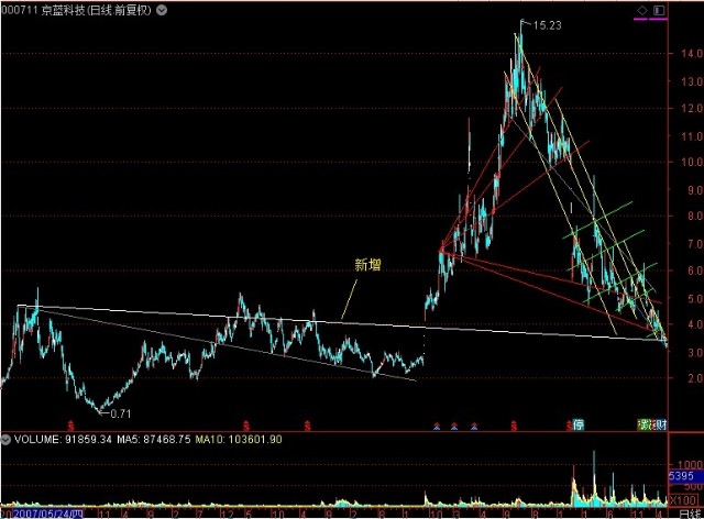 股票 正文       另外,可看到该股近3个多月由原来的黄,红线间的三角