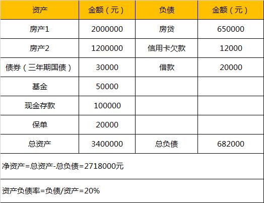 理财 正文资产负债表顾名思义就是反映家庭资产状况与负债水平的对照