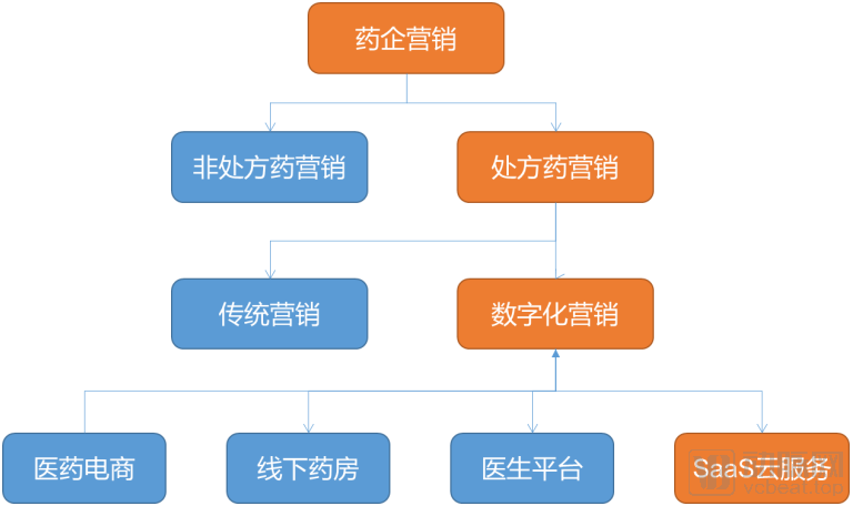 医药数字化营销服务行业主要定位