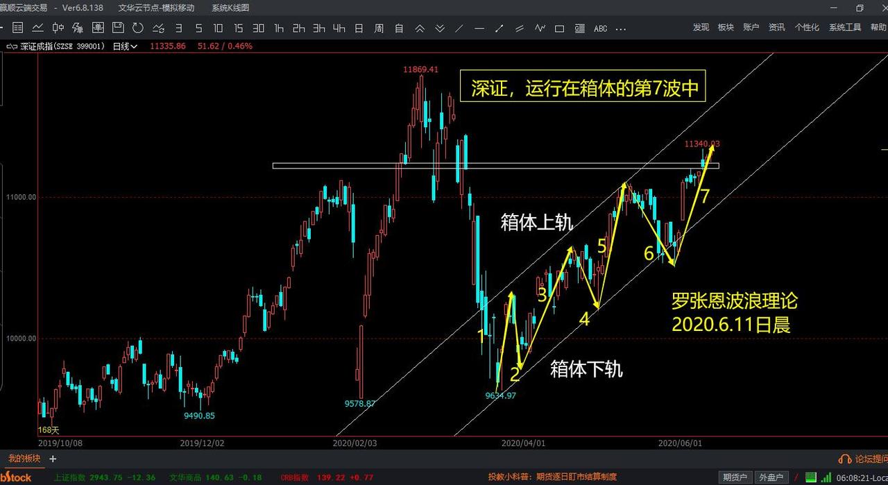 目前也运行在第7波之中,呈现明显的通道运行的规律,宜用箱体理论研判