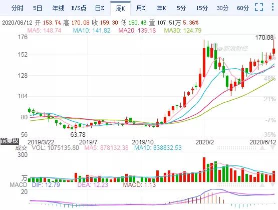 model 3所采用的磷酸铁锂电池应该由宁德时代提供,宁德时代能伴随