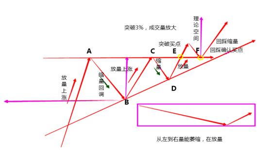 上海汇正财经形态之上升三角形