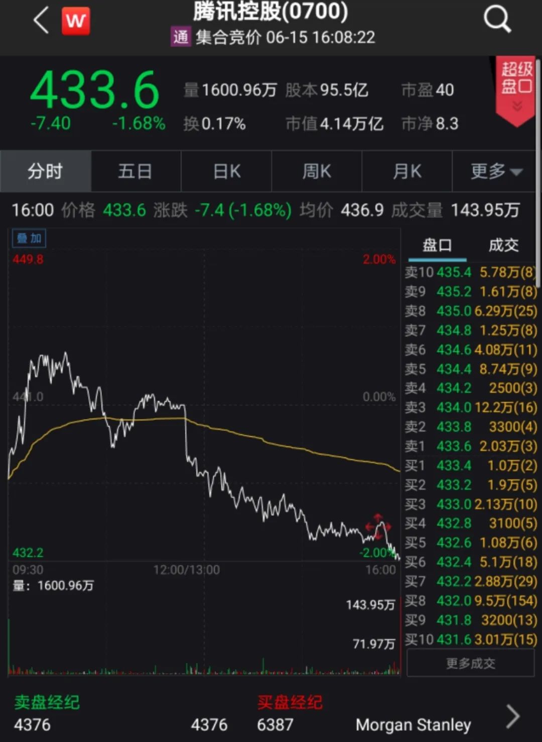 马化腾——高点再度减持腾讯股票 4日狂套现近40亿!