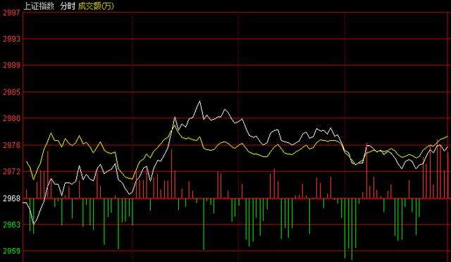 李志林丨券商板块涨幅居前，各大指数放量上涨