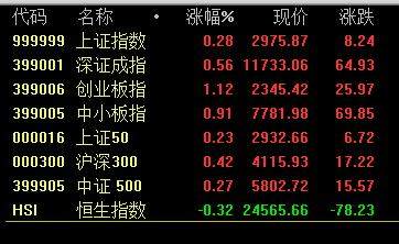 李志林丨券商板块涨幅居前，各大指数放量上涨