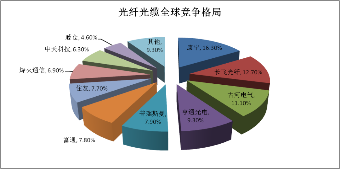 5g系列之光纤光缆的投资价值