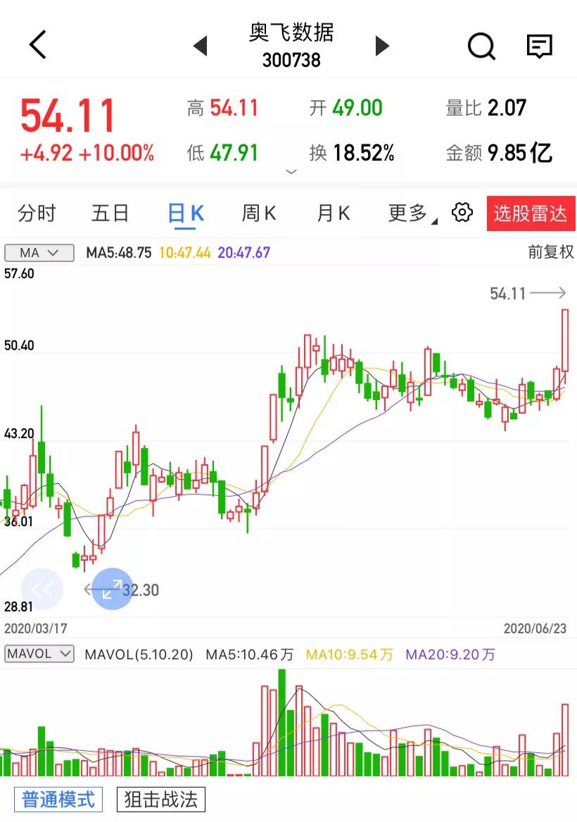 股票 正文 技术分析 公司股价放量冲破新高,macd形成低位金叉,目前