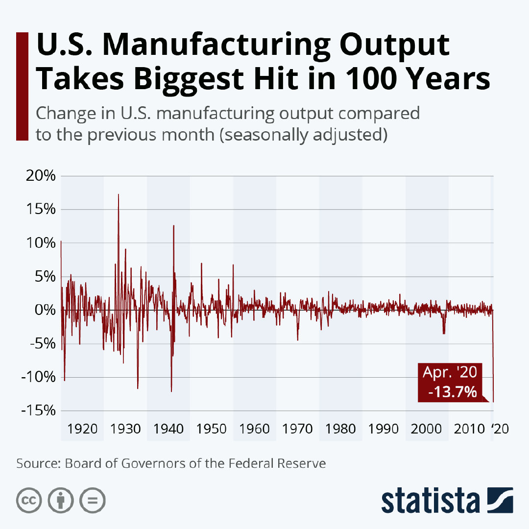 美国制造业百年来最大衰退
