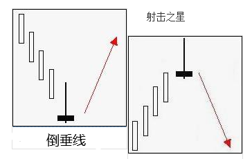 张尧浠玩赚黄金投资交易之锤子线与倒垂线