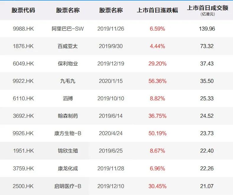 康基医疗上市开盘大涨,如何提高港股打新收益率?