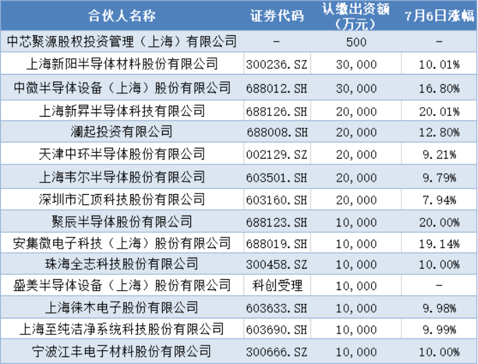 中芯国际首发市值或超2000亿42上市公司共享盛宴