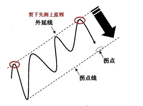 kb体育图解拐点和拐点线画法(图1)