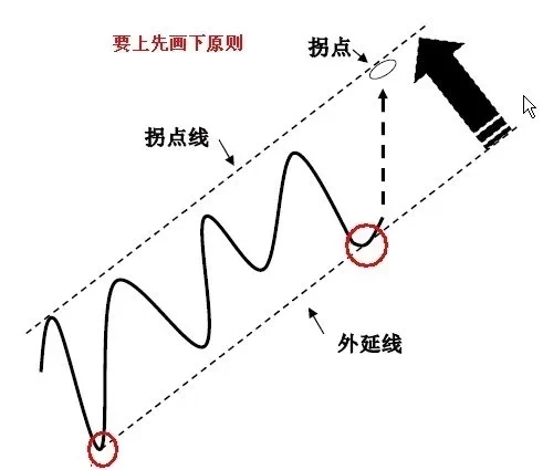 kb体育图解拐点和拐点线画法(图2)