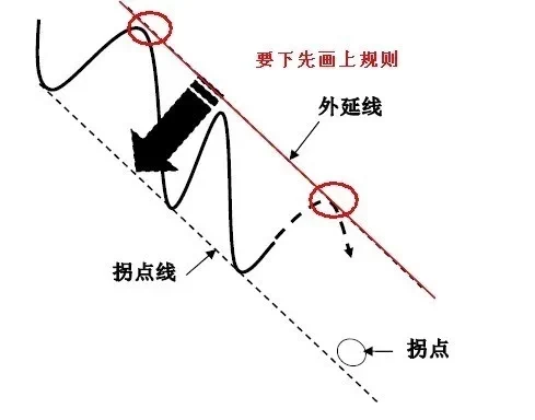 kb体育图解拐点和拐点线画法(图5)