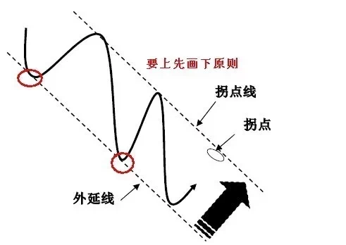 kb体育图解拐点和拐点线画法(图4)