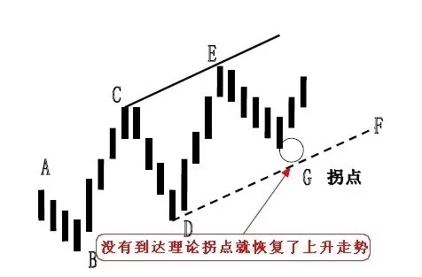 kb体育图解拐点和拐点线画法(图3)