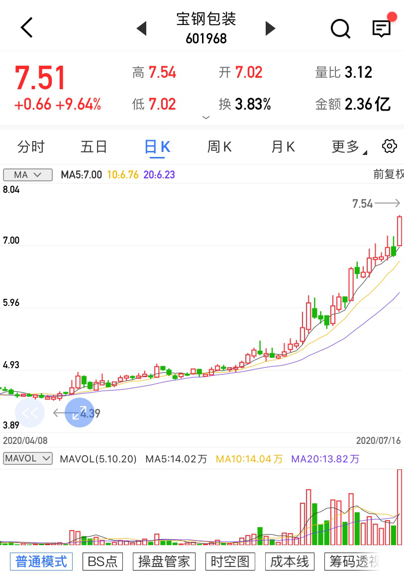股票 正文 宝钢包装是国内专业从事生产食品,饮料等快速消费品金属