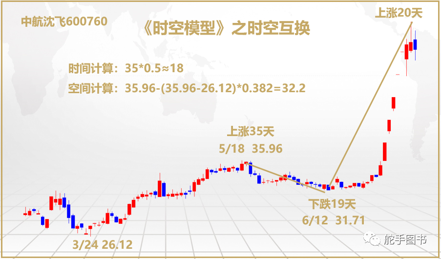 大咖解读 ‖ 李华军为您解析"妖股"中航沈飞背后的时空秘密