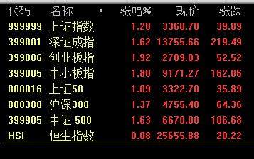 李志林丨险资增资起作用，7大指数齐上涨