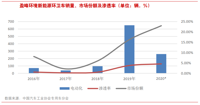 股票 正文   今年3月20日,公司与北控城市环境服务集团签订环卫装备