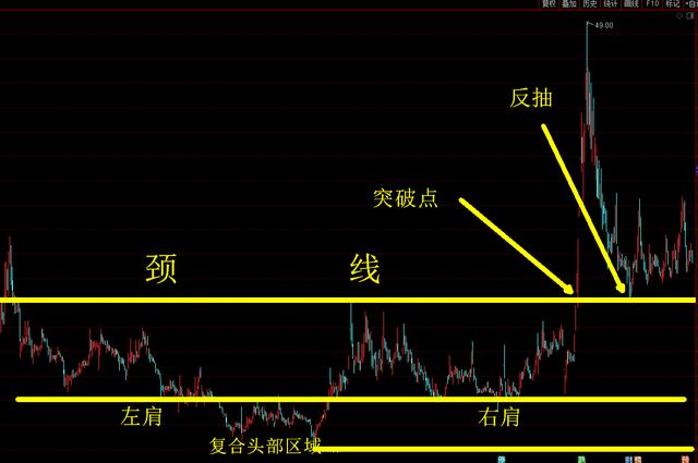 干货k线反转形态复合头肩型形态及运用