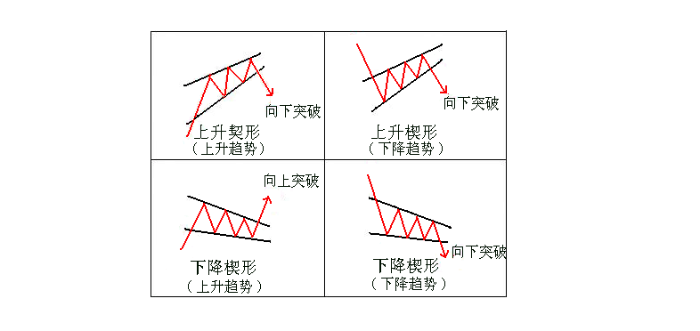 币汐柔728比特币投资技巧之k线楔形形态实战应用