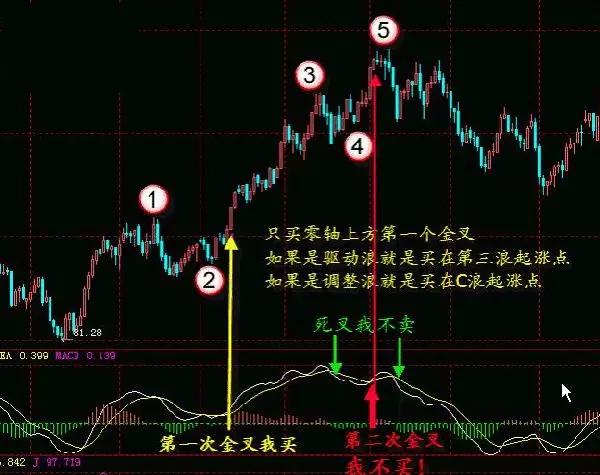 金叉都可买入吗macd中0轴线以下的第一个金叉初期坚决