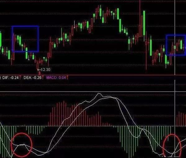 金叉都可买入吗macd中0轴线以下的第一个金叉初期坚决