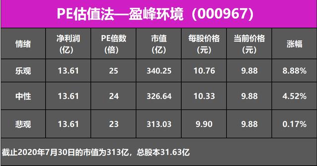 股票 正文   重要假设:公司经营状况不会发生较大变化;行业当前估值