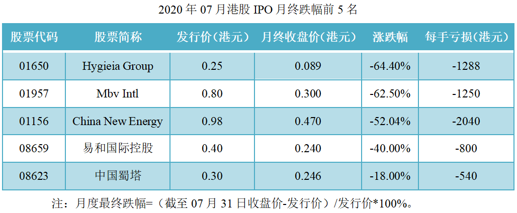 72%,大山教育,宏力医疗管理,永泰生物,山东凤祥,嘉兴燃气等5只,跌幅均