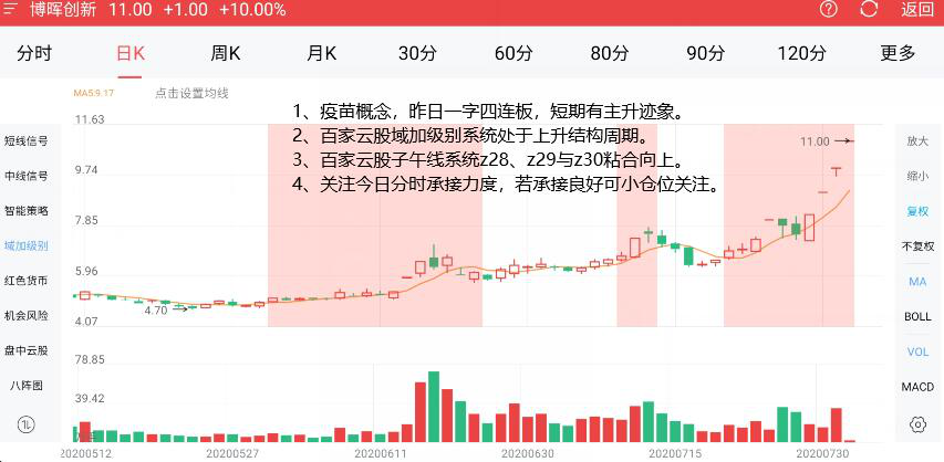 股票 正文     1,疫苗概念,昨日一字四连板,短期有主升迹象.